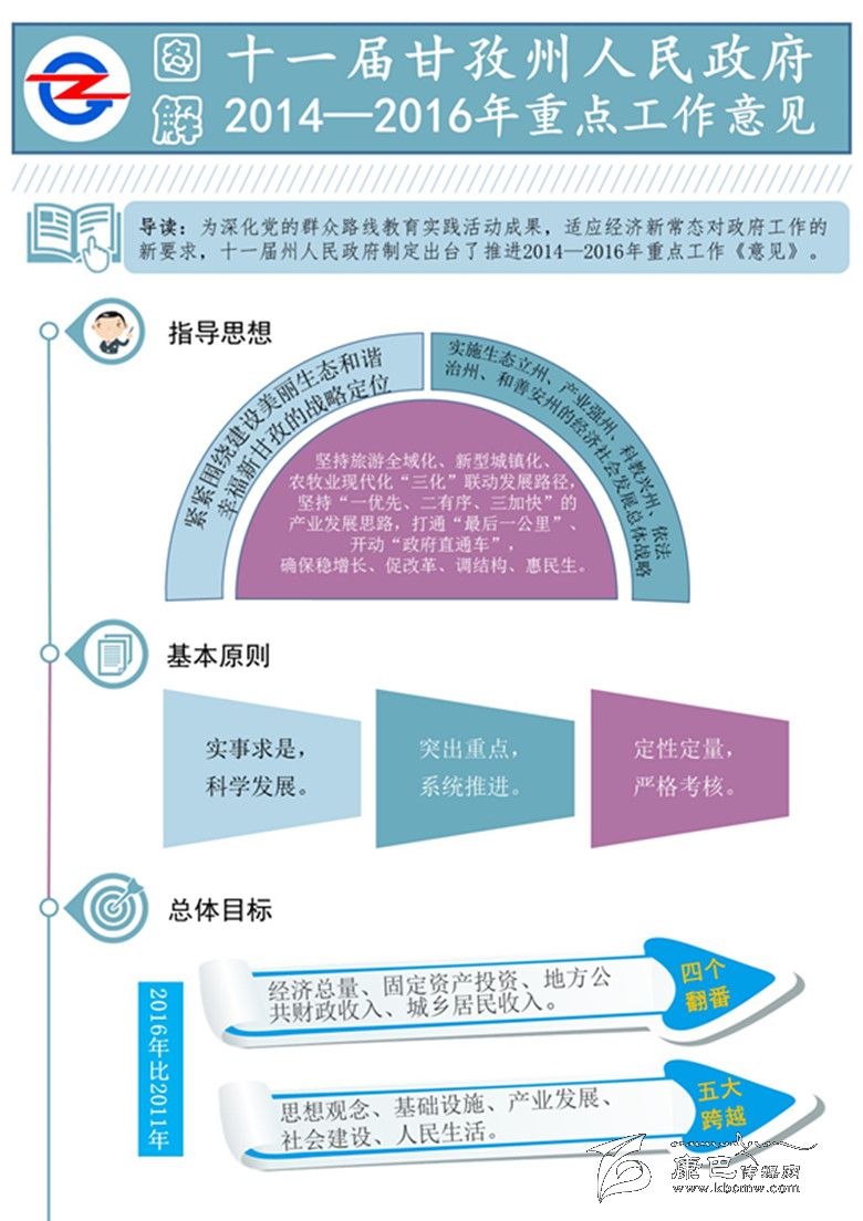 圖解十一屆甘孜州人民政府2014——2016年重點(diǎn)工作意見(jiàn)
